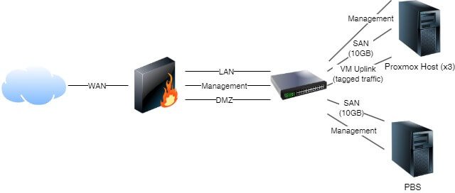 Proxmox-Network